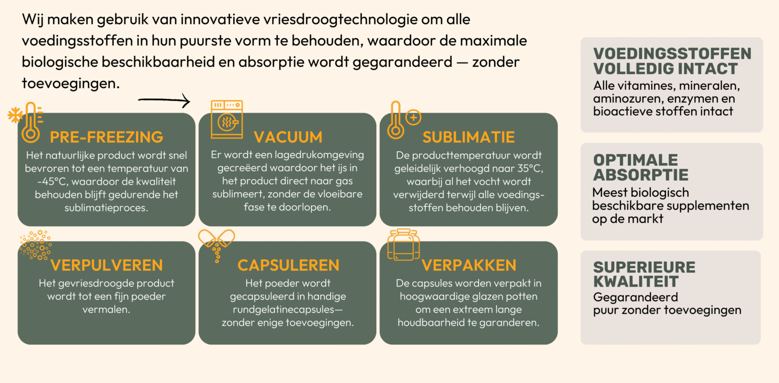 een informatiebanner met informatie over Nannar vriesdroogtechnieken voor orgaanvlees van runderen. Hierdoor blijven de nutriënten uit orgaanvlees behouden en is het geschikt om als capsules in te nemen.